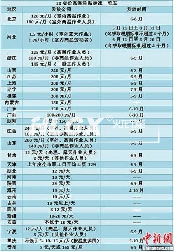 2016年酷暑高溫津貼標(biāo)準(zhǔn)