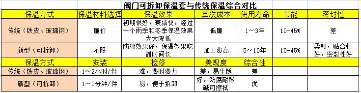 閥門可拆卸保溫套與傳統保溫綜合對比