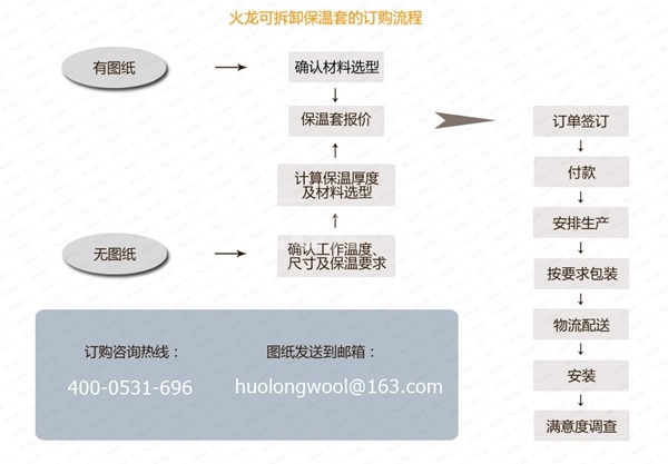 保溫套訂購流程